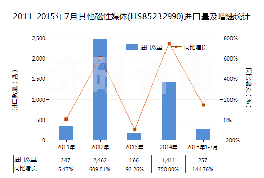 2011-2015年7月其他磁性媒體(HS85232990)進(jìn)口量及增速統(tǒng)計